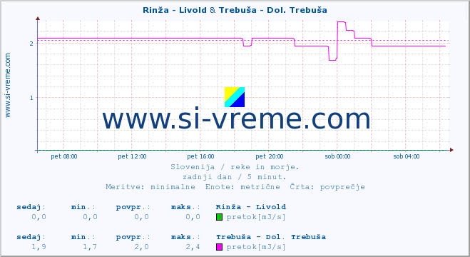 POVPREČJE :: Rinža - Livold & Trebuša - Dol. Trebuša :: temperatura | pretok | višina :: zadnji dan / 5 minut.