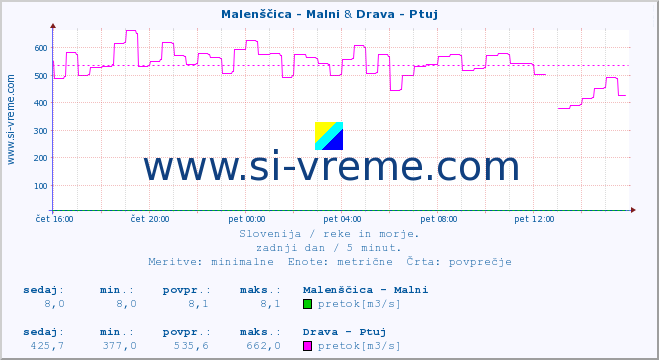 POVPREČJE :: Malenščica - Malni & Drava - Ptuj :: temperatura | pretok | višina :: zadnji dan / 5 minut.