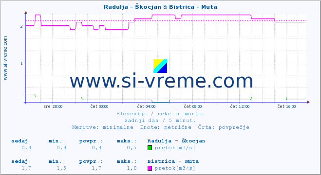 POVPREČJE :: Radulja - Škocjan & Bistrica - Muta :: temperatura | pretok | višina :: zadnji dan / 5 minut.