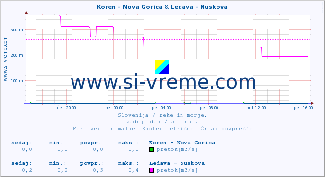 POVPREČJE :: Koren - Nova Gorica & Ledava - Nuskova :: temperatura | pretok | višina :: zadnji dan / 5 minut.