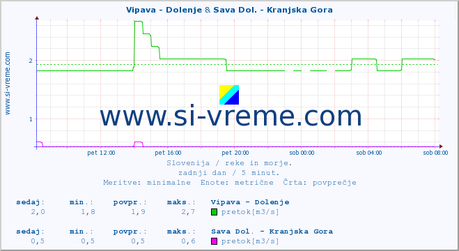 POVPREČJE :: Vipava - Dolenje & Sava Dol. - Kranjska Gora :: temperatura | pretok | višina :: zadnji dan / 5 minut.