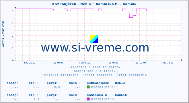 POVPREČJE :: Kožbanjšček - Neblo & Kamniška B. - Kamnik :: temperatura | pretok | višina :: zadnji dan / 5 minut.