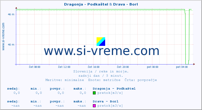 POVPREČJE :: Dragonja - Podkaštel & Drava - Borl :: temperatura | pretok | višina :: zadnji dan / 5 minut.