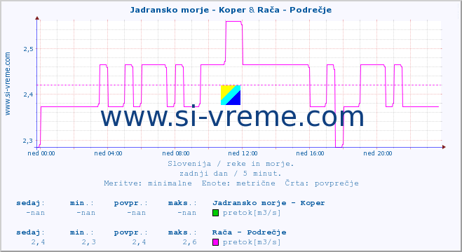 POVPREČJE :: Jadransko morje - Koper & Rača - Podrečje :: temperatura | pretok | višina :: zadnji dan / 5 minut.