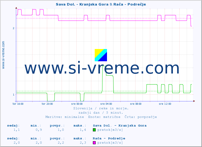 POVPREČJE :: Sava Dol. - Kranjska Gora & Rača - Podrečje :: temperatura | pretok | višina :: zadnji dan / 5 minut.