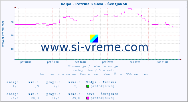 POVPREČJE :: Kolpa - Petrina & Sava - Šentjakob :: temperatura | pretok | višina :: zadnji dan / 5 minut.