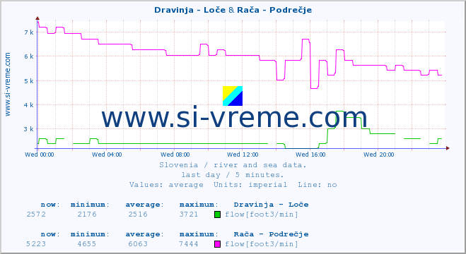  :: Dravinja - Loče & Rača - Podrečje :: temperature | flow | height :: last day / 5 minutes.