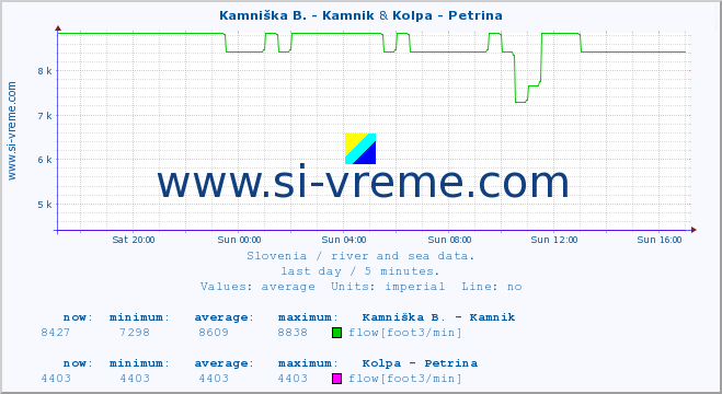  :: Kamniška B. - Kamnik & Kolpa - Petrina :: temperature | flow | height :: last day / 5 minutes.