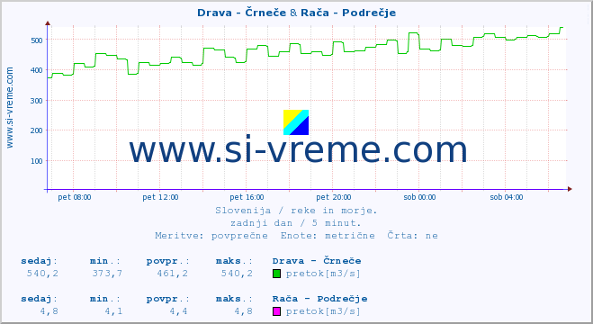 POVPREČJE :: Drava - Črneče & Meža -  Črna :: temperatura | pretok | višina :: zadnji dan / 5 minut.