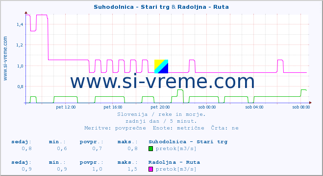 POVPREČJE :: Suhodolnica - Stari trg & Radoljna - Ruta :: temperatura | pretok | višina :: zadnji dan / 5 minut.