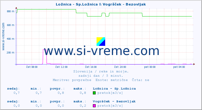 POVPREČJE :: Ložnica - Sp.Ložnica & Vogršček - Bezovljak :: temperatura | pretok | višina :: zadnji dan / 5 minut.