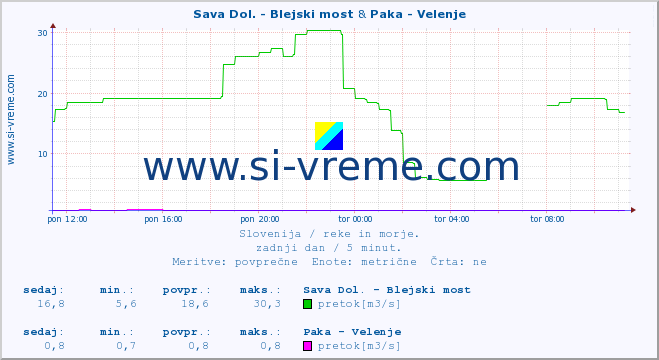 POVPREČJE :: Sava Dol. - Blejski most & Paka - Velenje :: temperatura | pretok | višina :: zadnji dan / 5 minut.