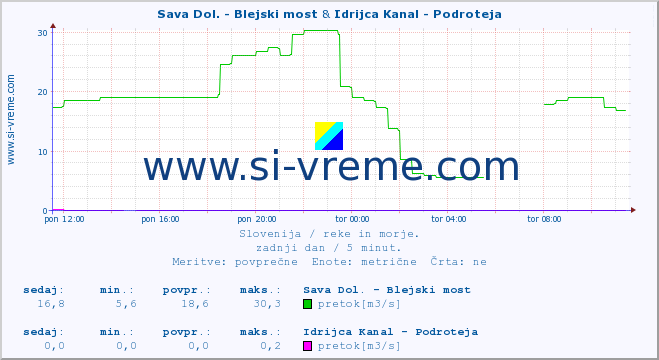 POVPREČJE :: Sava Dol. - Blejski most & Idrijca Kanal - Podroteja :: temperatura | pretok | višina :: zadnji dan / 5 minut.