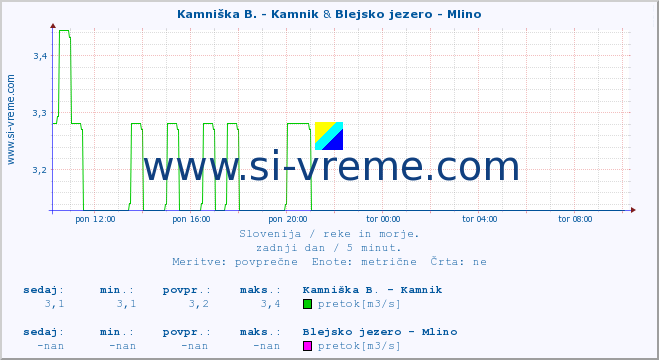 POVPREČJE :: Kamniška B. - Kamnik & Blejsko jezero - Mlino :: temperatura | pretok | višina :: zadnji dan / 5 minut.