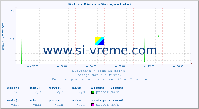 POVPREČJE :: Bistra - Bistra & Savinja - Letuš :: temperatura | pretok | višina :: zadnji dan / 5 minut.