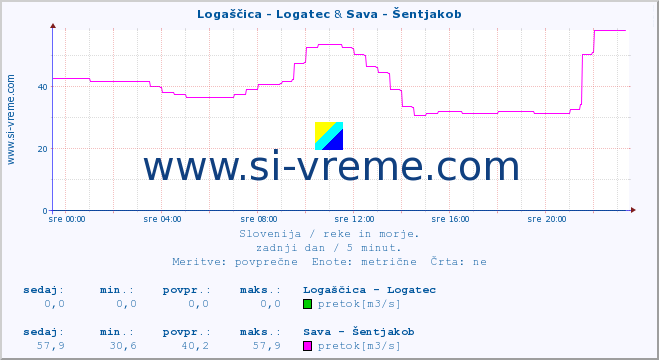 POVPREČJE :: Logaščica - Logatec & Sava - Šentjakob :: temperatura | pretok | višina :: zadnji dan / 5 minut.