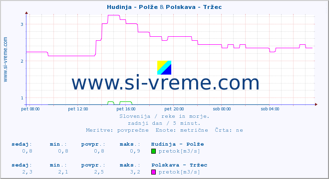 POVPREČJE :: Hudinja - Polže & Polskava - Tržec :: temperatura | pretok | višina :: zadnji dan / 5 minut.