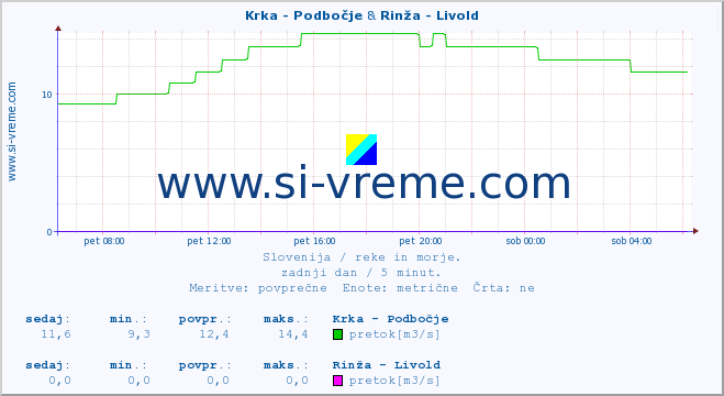 POVPREČJE :: Krka - Podbočje & Rinža - Livold :: temperatura | pretok | višina :: zadnji dan / 5 minut.