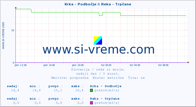 POVPREČJE :: Krka - Podbočje & Reka - Trpčane :: temperatura | pretok | višina :: zadnji dan / 5 minut.