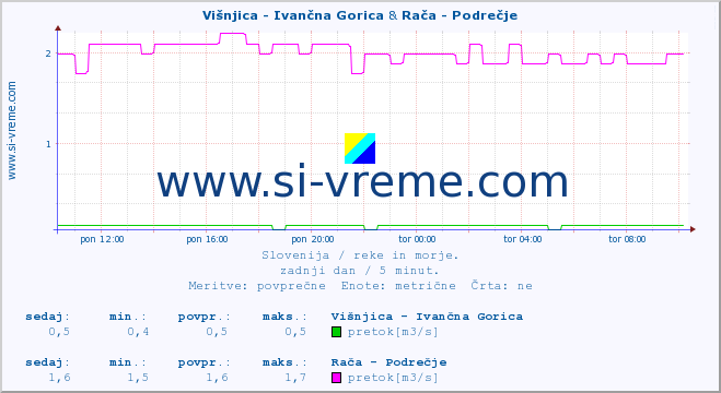 POVPREČJE :: Višnjica - Ivančna Gorica & Rača - Podrečje :: temperatura | pretok | višina :: zadnji dan / 5 minut.