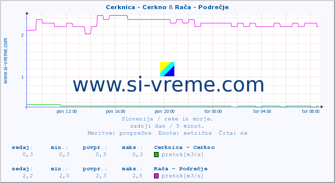 POVPREČJE :: Cerknica - Cerkno & Rača - Podrečje :: temperatura | pretok | višina :: zadnji dan / 5 minut.