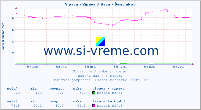 POVPREČJE :: Vipava - Vipava & Sava - Šentjakob :: temperatura | pretok | višina :: zadnji dan / 5 minut.
