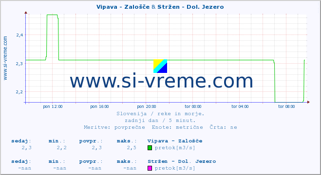 POVPREČJE :: Vipava - Zalošče & Stržen - Dol. Jezero :: temperatura | pretok | višina :: zadnji dan / 5 minut.