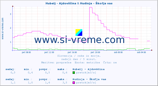 POVPREČJE :: Hubelj - Ajdovščina & Hudinja - Škofja vas :: temperatura | pretok | višina :: zadnji dan / 5 minut.