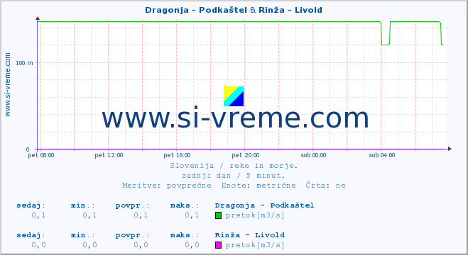 POVPREČJE :: Dragonja - Podkaštel & Rinža - Livold :: temperatura | pretok | višina :: zadnji dan / 5 minut.