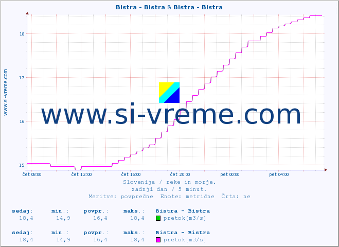 POVPREČJE :: Bistra - Bistra & Bistra - Bistra :: temperatura | pretok | višina :: zadnji dan / 5 minut.