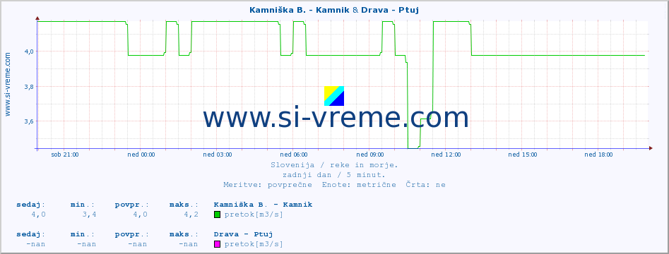 POVPREČJE :: Kamniška B. - Kamnik & Drava - Ptuj :: temperatura | pretok | višina :: zadnji dan / 5 minut.