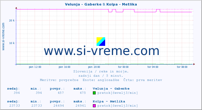 POVPREČJE :: Velunja - Gaberke & Kolpa - Metlika :: temperatura | pretok | višina :: zadnji dan / 5 minut.