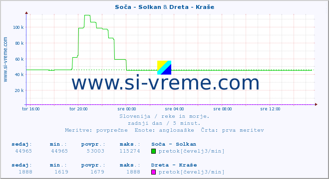 POVPREČJE :: Soča - Solkan & Dreta - Kraše :: temperatura | pretok | višina :: zadnji dan / 5 minut.