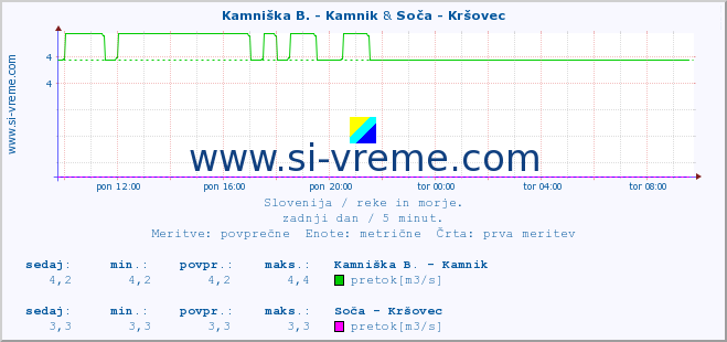 POVPREČJE :: Kamniška B. - Kamnik & Soča - Kršovec :: temperatura | pretok | višina :: zadnji dan / 5 minut.