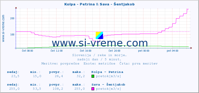 POVPREČJE :: Kolpa - Petrina & Sava - Šentjakob :: temperatura | pretok | višina :: zadnji dan / 5 minut.