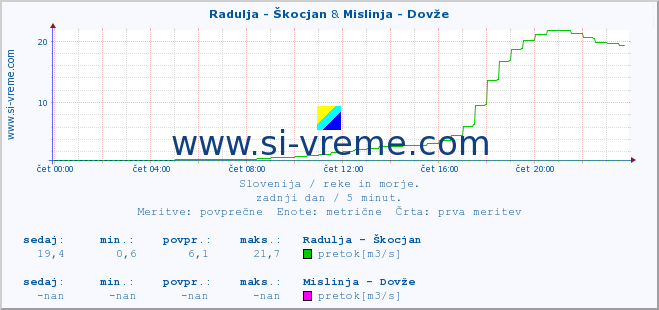 POVPREČJE :: Radulja - Škocjan & Mislinja - Dovže :: temperatura | pretok | višina :: zadnji dan / 5 minut.