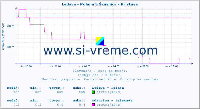 POVPREČJE :: Ledava - Polana & Ščavnica - Pristava :: temperatura | pretok | višina :: zadnji dan / 5 minut.