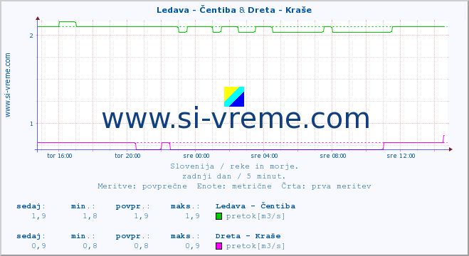 POVPREČJE :: Ledava - Čentiba & Dreta - Kraše :: temperatura | pretok | višina :: zadnji dan / 5 minut.