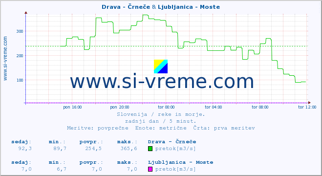 POVPREČJE :: Drava - Črneče & Ljubljanica - Moste :: temperatura | pretok | višina :: zadnji dan / 5 minut.