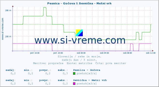 POVPREČJE :: Pesnica - Gočova & Sevnična - Metni vrh :: temperatura | pretok | višina :: zadnji dan / 5 minut.