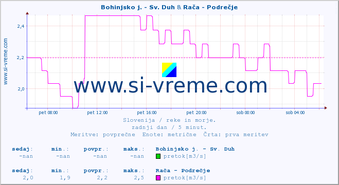 POVPREČJE :: Bohinjsko j. - Sv. Duh & Savinja - Letuš :: temperatura | pretok | višina :: zadnji dan / 5 minut.