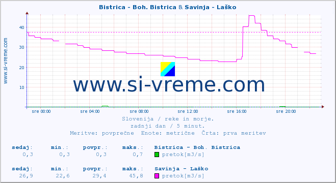 POVPREČJE :: Bistrica - Boh. Bistrica & Savinja - Laško :: temperatura | pretok | višina :: zadnji dan / 5 minut.