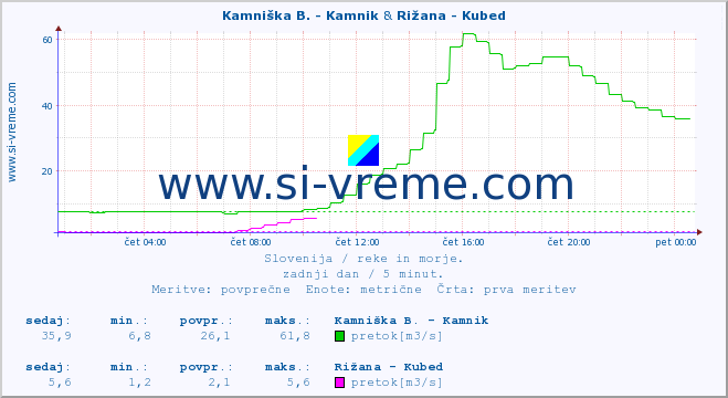 POVPREČJE :: Kamniška B. - Kamnik & Rižana - Kubed :: temperatura | pretok | višina :: zadnji dan / 5 minut.