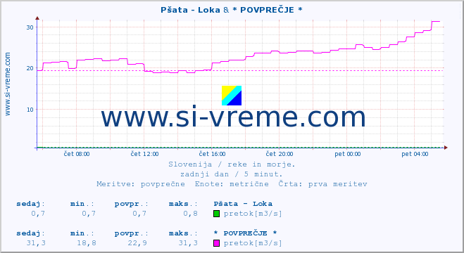 POVPREČJE :: Pšata - Loka & * POVPREČJE * :: temperatura | pretok | višina :: zadnji dan / 5 minut.