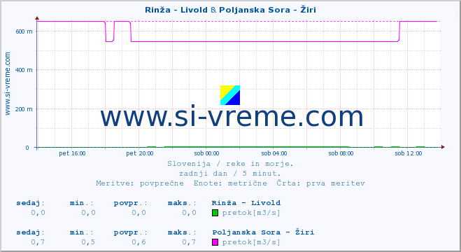 POVPREČJE :: Rinža - Livold & Poljanska Sora - Žiri :: temperatura | pretok | višina :: zadnji dan / 5 minut.