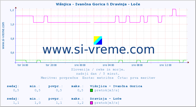 POVPREČJE :: Višnjica - Ivančna Gorica & Dravinja - Loče :: temperatura | pretok | višina :: zadnji dan / 5 minut.