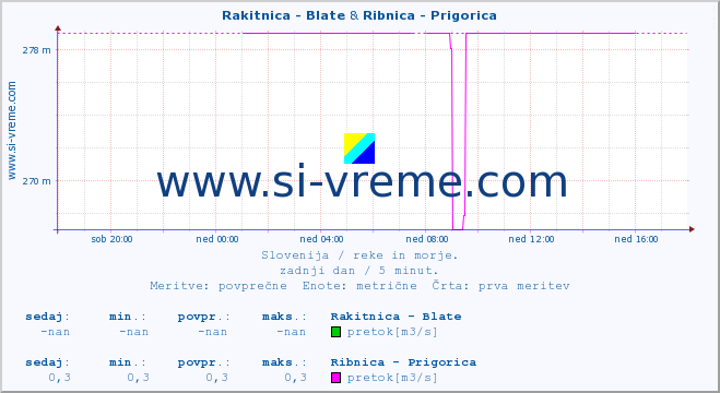 POVPREČJE :: Rakitnica - Blate & Ribnica - Prigorica :: temperatura | pretok | višina :: zadnji dan / 5 minut.