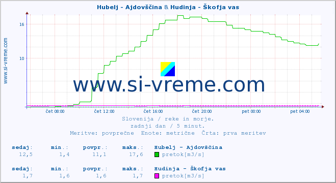 POVPREČJE :: Hubelj - Ajdovščina & Hudinja - Škofja vas :: temperatura | pretok | višina :: zadnji dan / 5 minut.