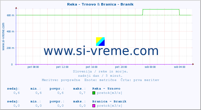 POVPREČJE :: Reka - Trnovo & Branica - Branik :: temperatura | pretok | višina :: zadnji dan / 5 minut.