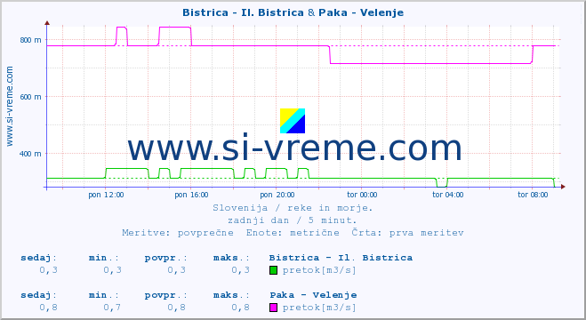 POVPREČJE :: Bistrica - Il. Bistrica & Paka - Velenje :: temperatura | pretok | višina :: zadnji dan / 5 minut.